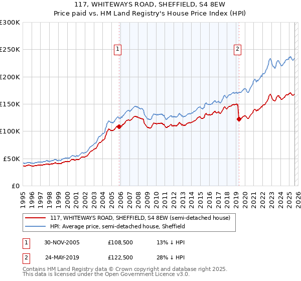 117, WHITEWAYS ROAD, SHEFFIELD, S4 8EW: Price paid vs HM Land Registry's House Price Index