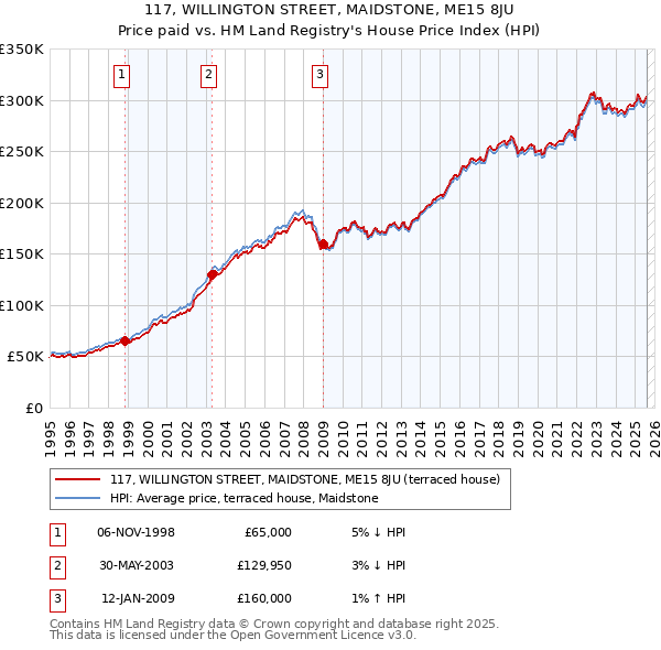 117, WILLINGTON STREET, MAIDSTONE, ME15 8JU: Price paid vs HM Land Registry's House Price Index
