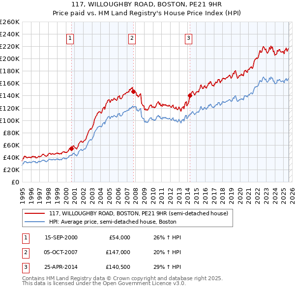117, WILLOUGHBY ROAD, BOSTON, PE21 9HR: Price paid vs HM Land Registry's House Price Index