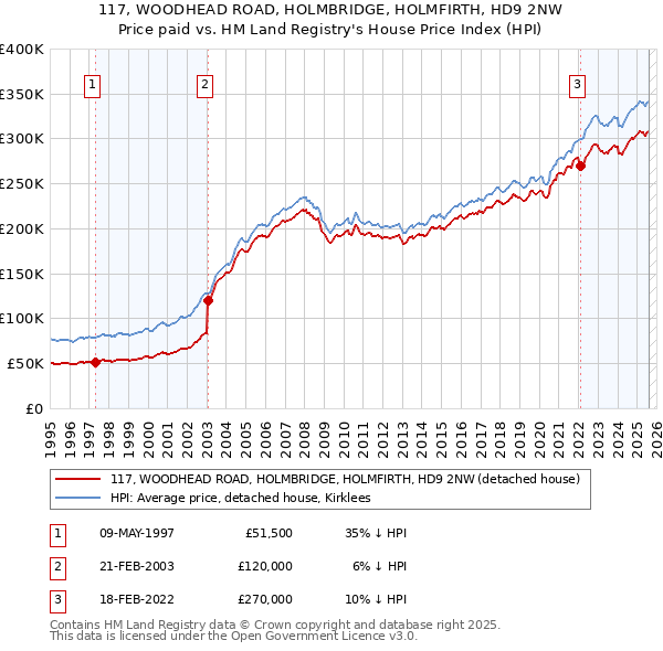 117, WOODHEAD ROAD, HOLMBRIDGE, HOLMFIRTH, HD9 2NW: Price paid vs HM Land Registry's House Price Index