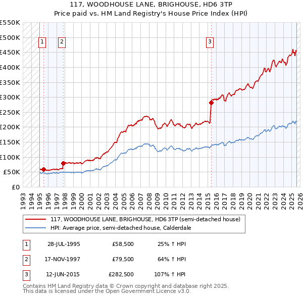117, WOODHOUSE LANE, BRIGHOUSE, HD6 3TP: Price paid vs HM Land Registry's House Price Index