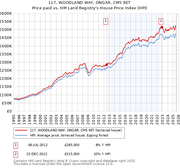 117, WOODLAND WAY, ONGAR, CM5 9ET: Price paid vs HM Land Registry's House Price Index