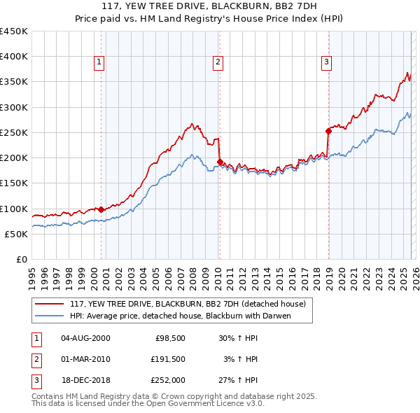 117, YEW TREE DRIVE, BLACKBURN, BB2 7DH: Price paid vs HM Land Registry's House Price Index