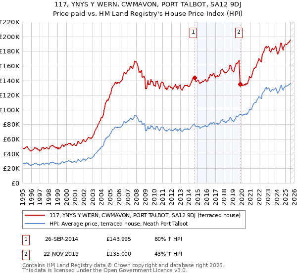 117, YNYS Y WERN, CWMAVON, PORT TALBOT, SA12 9DJ: Price paid vs HM Land Registry's House Price Index