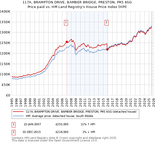 117A, BRAMPTON DRIVE, BAMBER BRIDGE, PRESTON, PR5 6SG: Price paid vs HM Land Registry's House Price Index