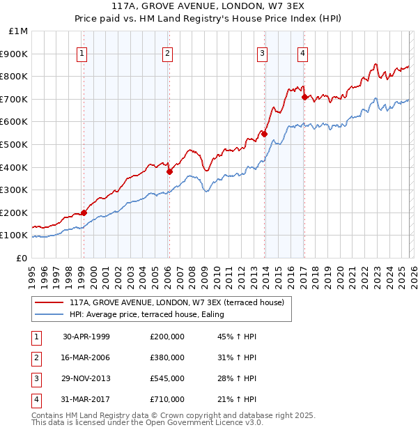 117A, GROVE AVENUE, LONDON, W7 3EX: Price paid vs HM Land Registry's House Price Index