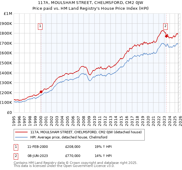 117A, MOULSHAM STREET, CHELMSFORD, CM2 0JW: Price paid vs HM Land Registry's House Price Index