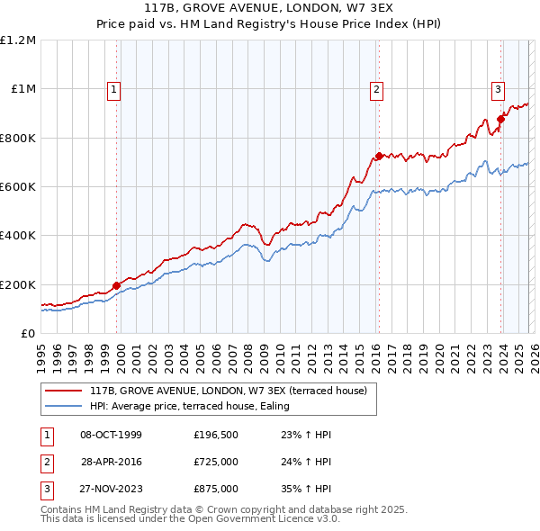 117B, GROVE AVENUE, LONDON, W7 3EX: Price paid vs HM Land Registry's House Price Index