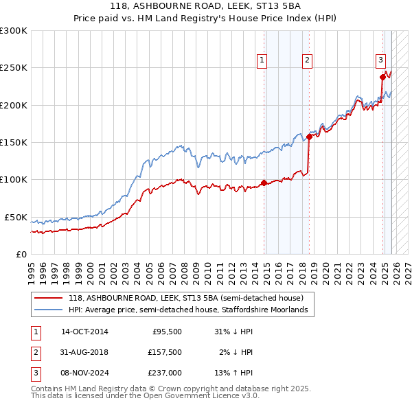 118, ASHBOURNE ROAD, LEEK, ST13 5BA: Price paid vs HM Land Registry's House Price Index