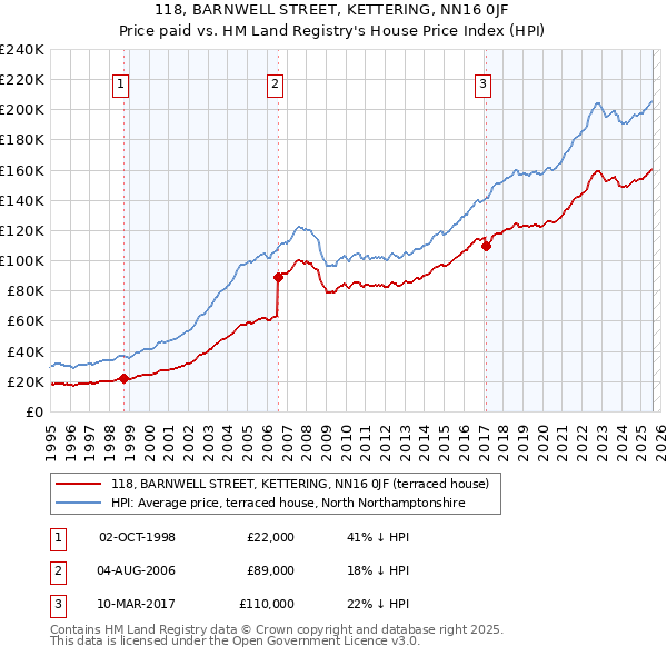 118, BARNWELL STREET, KETTERING, NN16 0JF: Price paid vs HM Land Registry's House Price Index