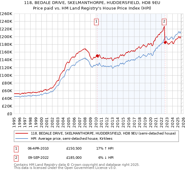 118, BEDALE DRIVE, SKELMANTHORPE, HUDDERSFIELD, HD8 9EU: Price paid vs HM Land Registry's House Price Index