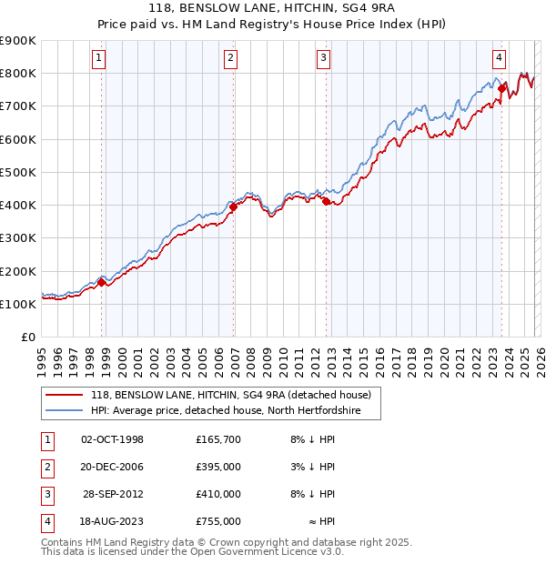 118, BENSLOW LANE, HITCHIN, SG4 9RA: Price paid vs HM Land Registry's House Price Index