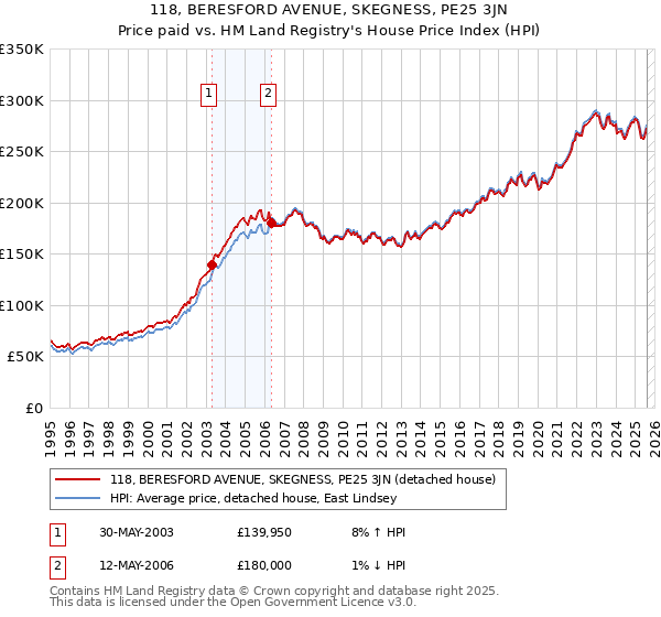 118, BERESFORD AVENUE, SKEGNESS, PE25 3JN: Price paid vs HM Land Registry's House Price Index