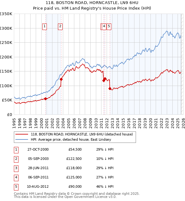 118, BOSTON ROAD, HORNCASTLE, LN9 6HU: Price paid vs HM Land Registry's House Price Index