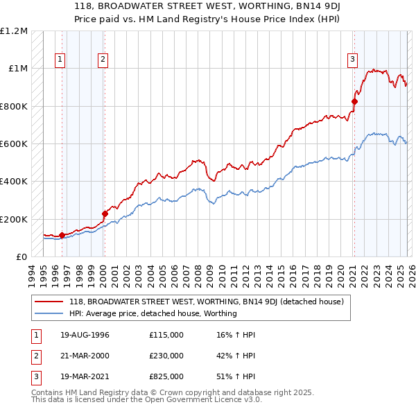 118, BROADWATER STREET WEST, WORTHING, BN14 9DJ: Price paid vs HM Land Registry's House Price Index