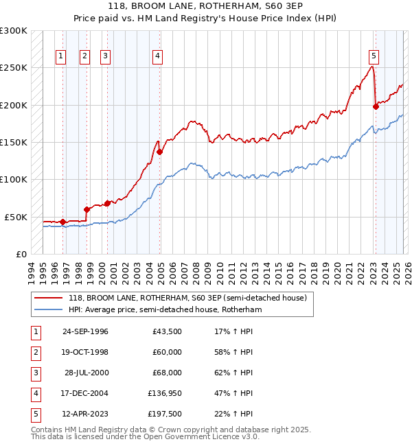 118, BROOM LANE, ROTHERHAM, S60 3EP: Price paid vs HM Land Registry's House Price Index