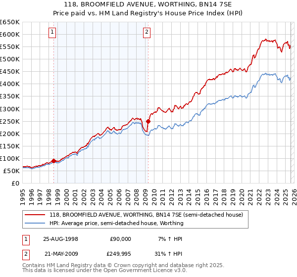 118, BROOMFIELD AVENUE, WORTHING, BN14 7SE: Price paid vs HM Land Registry's House Price Index