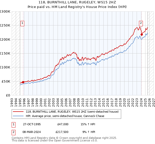 118, BURNTHILL LANE, RUGELEY, WS15 2HZ: Price paid vs HM Land Registry's House Price Index
