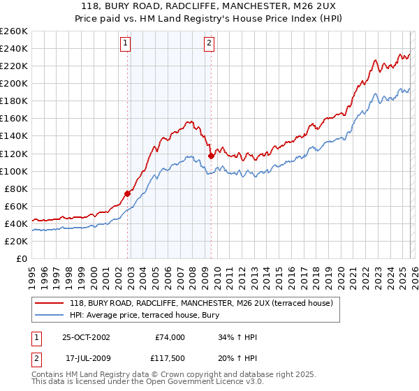 118, BURY ROAD, RADCLIFFE, MANCHESTER, M26 2UX: Price paid vs HM Land Registry's House Price Index