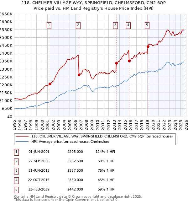 118, CHELMER VILLAGE WAY, SPRINGFIELD, CHELMSFORD, CM2 6QP: Price paid vs HM Land Registry's House Price Index
