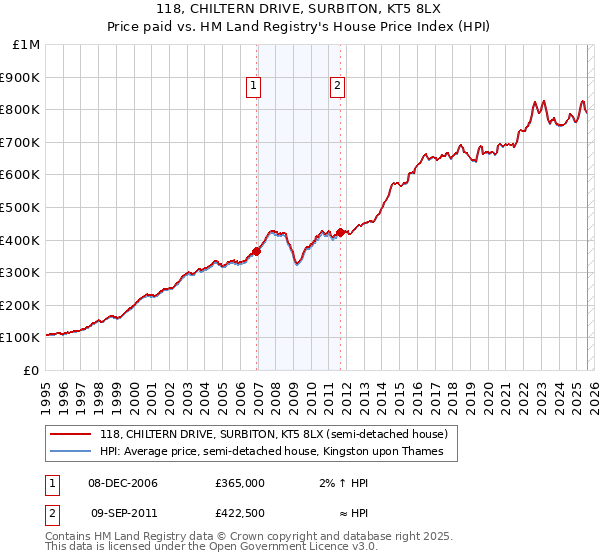 118, CHILTERN DRIVE, SURBITON, KT5 8LX: Price paid vs HM Land Registry's House Price Index