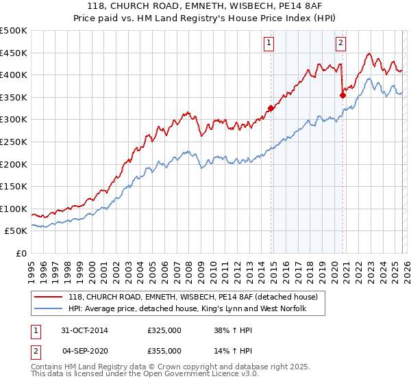 118, CHURCH ROAD, EMNETH, WISBECH, PE14 8AF: Price paid vs HM Land Registry's House Price Index