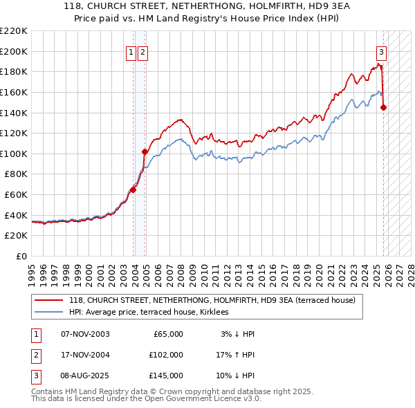 118, CHURCH STREET, NETHERTHONG, HOLMFIRTH, HD9 3EA: Price paid vs HM Land Registry's House Price Index