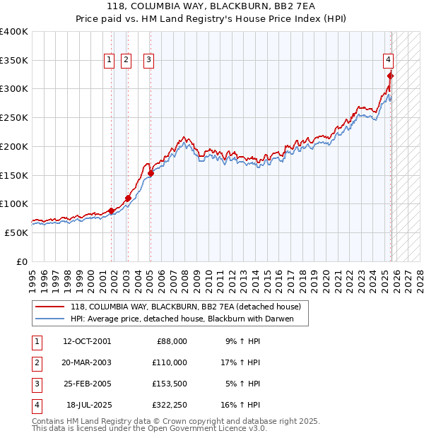 118, COLUMBIA WAY, BLACKBURN, BB2 7EA: Price paid vs HM Land Registry's House Price Index