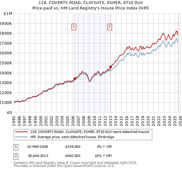 118, COVERTS ROAD, CLAYGATE, ESHER, KT10 0LH: Price paid vs HM Land Registry's House Price Index