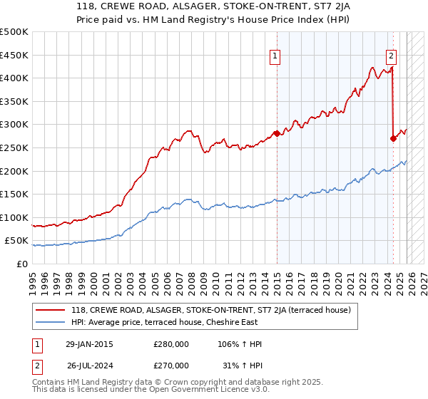 118, CREWE ROAD, ALSAGER, STOKE-ON-TRENT, ST7 2JA: Price paid vs HM Land Registry's House Price Index