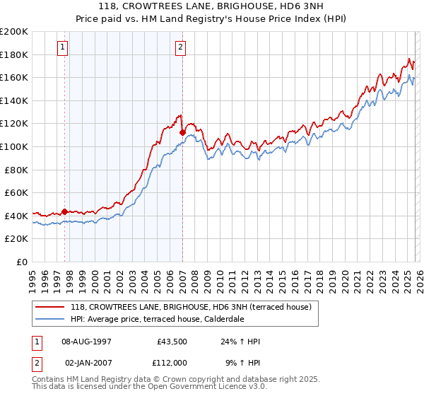 118, CROWTREES LANE, BRIGHOUSE, HD6 3NH: Price paid vs HM Land Registry's House Price Index