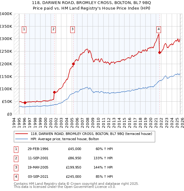 118, DARWEN ROAD, BROMLEY CROSS, BOLTON, BL7 9BQ: Price paid vs HM Land Registry's House Price Index
