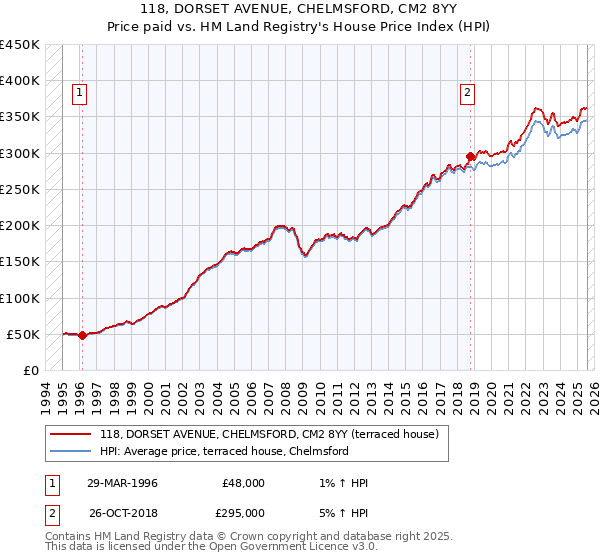 118, DORSET AVENUE, CHELMSFORD, CM2 8YY: Price paid vs HM Land Registry's House Price Index