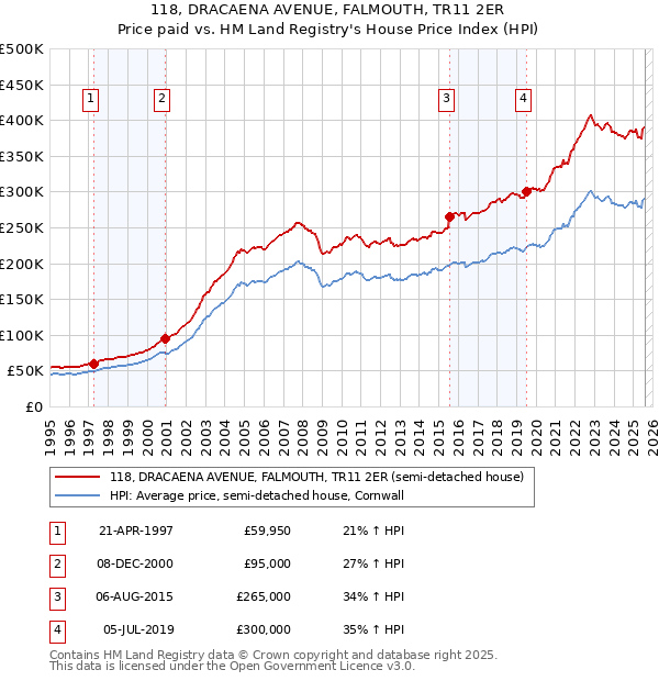 118, DRACAENA AVENUE, FALMOUTH, TR11 2ER: Price paid vs HM Land Registry's House Price Index