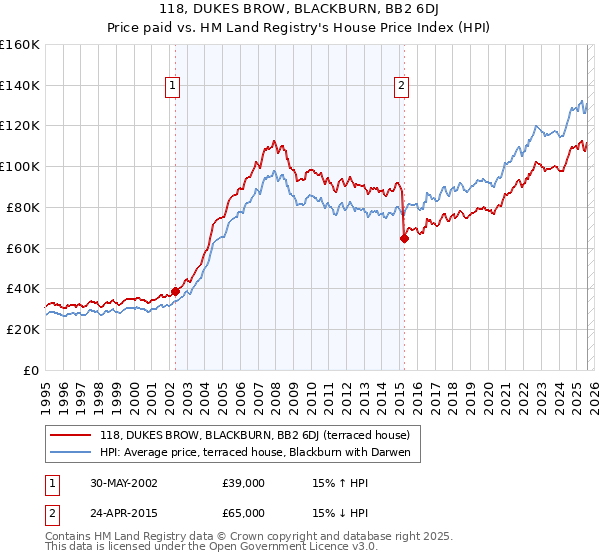 118, DUKES BROW, BLACKBURN, BB2 6DJ: Price paid vs HM Land Registry's House Price Index
