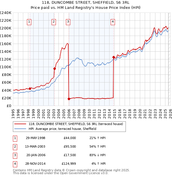 118, DUNCOMBE STREET, SHEFFIELD, S6 3RL: Price paid vs HM Land Registry's House Price Index