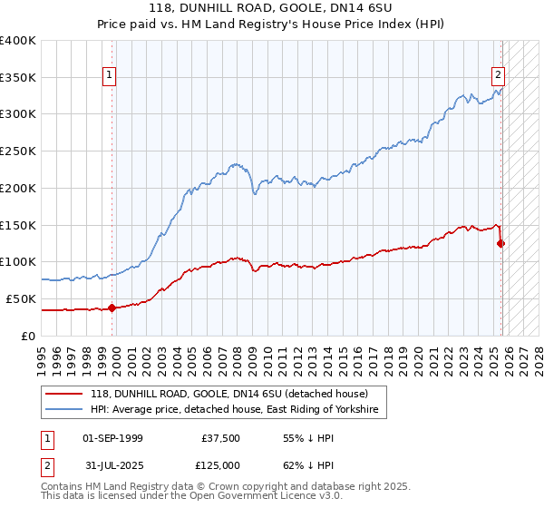 118, DUNHILL ROAD, GOOLE, DN14 6SU: Price paid vs HM Land Registry's House Price Index
