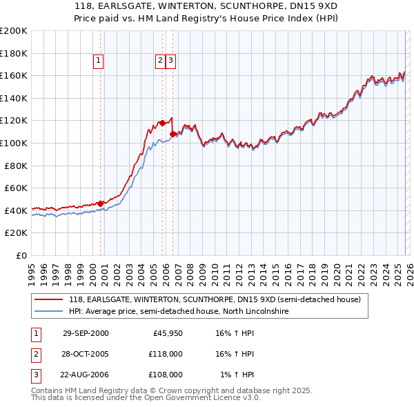 118, EARLSGATE, WINTERTON, SCUNTHORPE, DN15 9XD: Price paid vs HM Land Registry's House Price Index