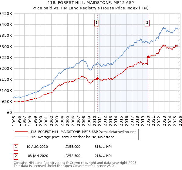 118, FOREST HILL, MAIDSTONE, ME15 6SP: Price paid vs HM Land Registry's House Price Index