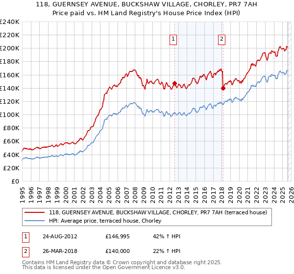 118, GUERNSEY AVENUE, BUCKSHAW VILLAGE, CHORLEY, PR7 7AH: Price paid vs HM Land Registry's House Price Index