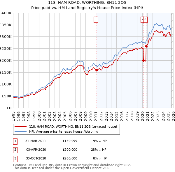 118, HAM ROAD, WORTHING, BN11 2QS: Price paid vs HM Land Registry's House Price Index