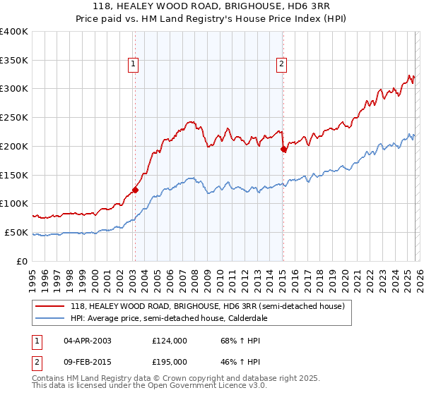 118, HEALEY WOOD ROAD, BRIGHOUSE, HD6 3RR: Price paid vs HM Land Registry's House Price Index
