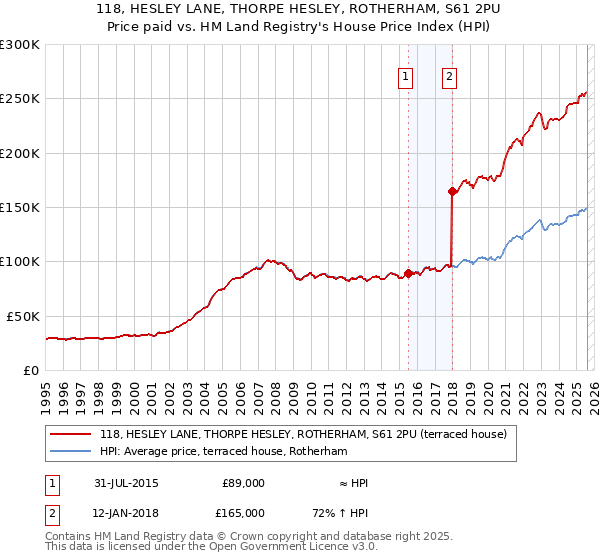 118, HESLEY LANE, THORPE HESLEY, ROTHERHAM, S61 2PU: Price paid vs HM Land Registry's House Price Index