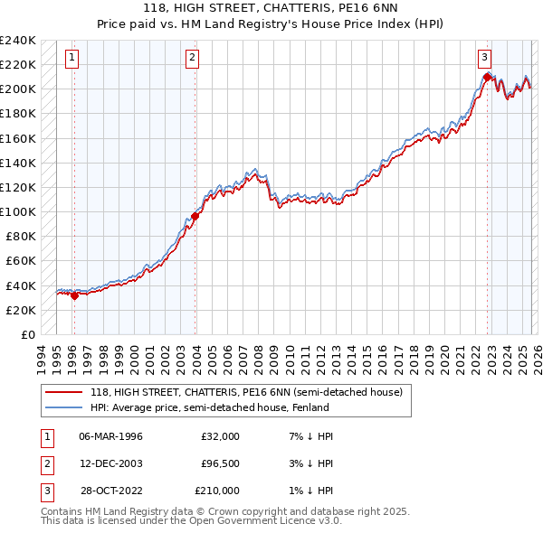 118, HIGH STREET, CHATTERIS, PE16 6NN: Price paid vs HM Land Registry's House Price Index