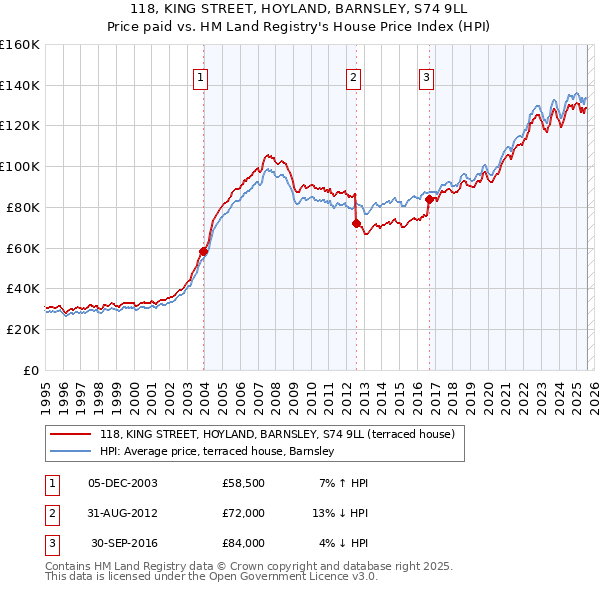118, KING STREET, HOYLAND, BARNSLEY, S74 9LL: Price paid vs HM Land Registry's House Price Index