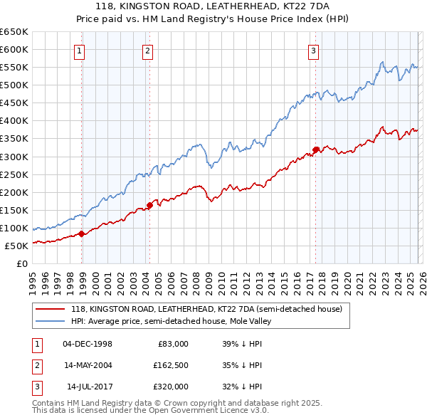 118, KINGSTON ROAD, LEATHERHEAD, KT22 7DA: Price paid vs HM Land Registry's House Price Index