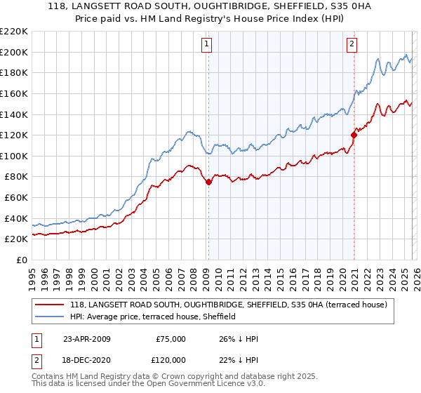 118, LANGSETT ROAD SOUTH, OUGHTIBRIDGE, SHEFFIELD, S35 0HA: Price paid vs HM Land Registry's House Price Index