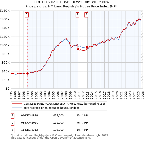 118, LEES HALL ROAD, DEWSBURY, WF12 0RW: Price paid vs HM Land Registry's House Price Index