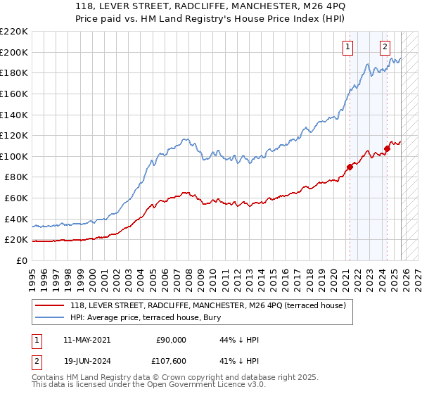 118, LEVER STREET, RADCLIFFE, MANCHESTER, M26 4PQ: Price paid vs HM Land Registry's House Price Index