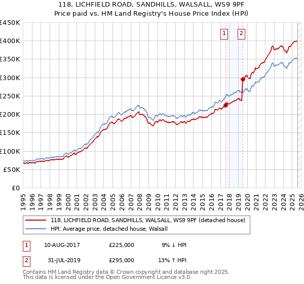 118, LICHFIELD ROAD, SANDHILLS, WALSALL, WS9 9PF: Price paid vs HM Land Registry's House Price Index